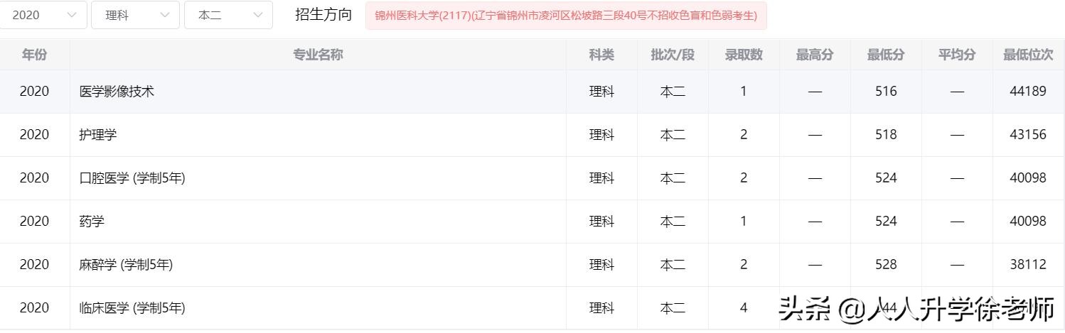 2020锦州医科大学云南省各专业录取分数线