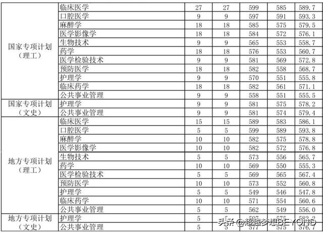 最高634分，安徽医科大学2021年安徽省各专业录取分数统计
