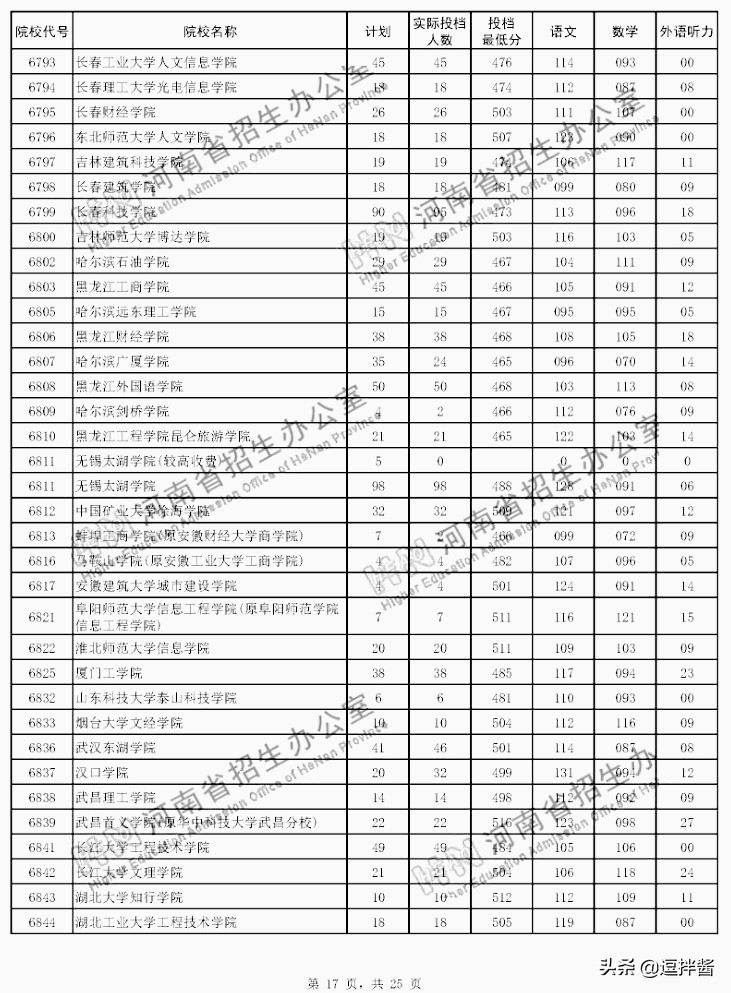 河南本科二批投档分数线出炉，500以上众多，高分低就遗憾不少