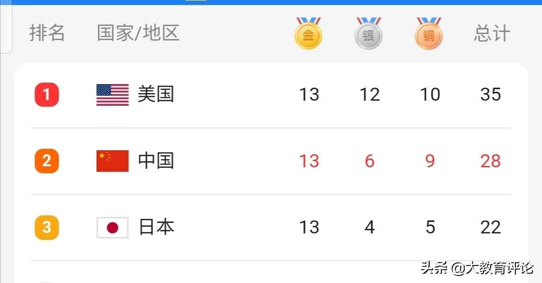 奥运会美国会反超中国吗(网友：美国疯狂夺金，开始反超中国了)
