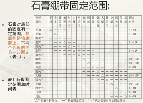 中医夹板Vs西医石膏，谁更胜一筹？骨科医生告诉你骨折如何固定