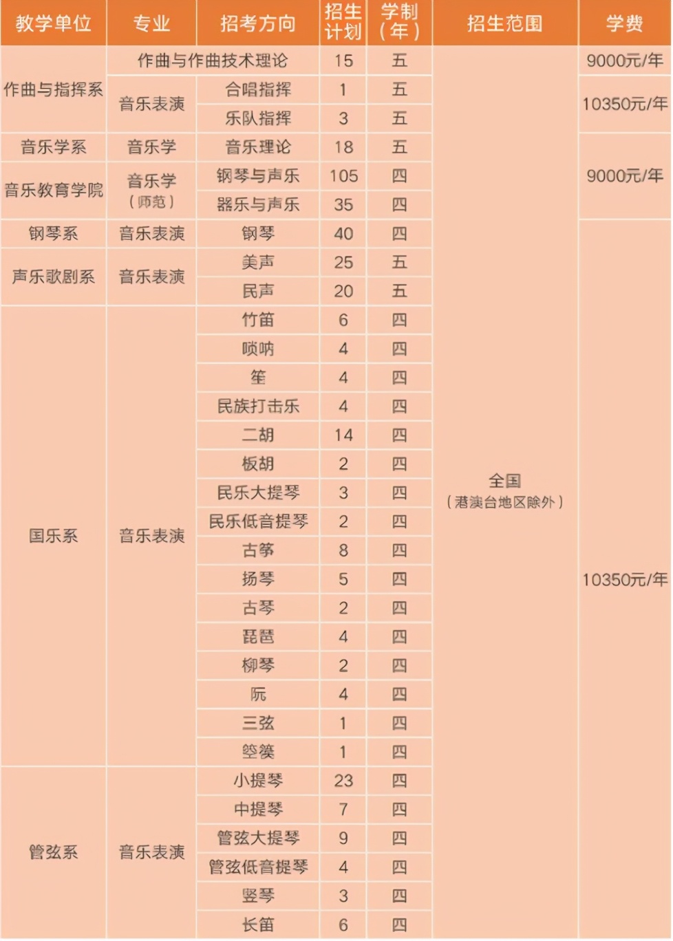 武音、浙音、西音现场考试时间冲突！三所院校如何取舍成功率最高