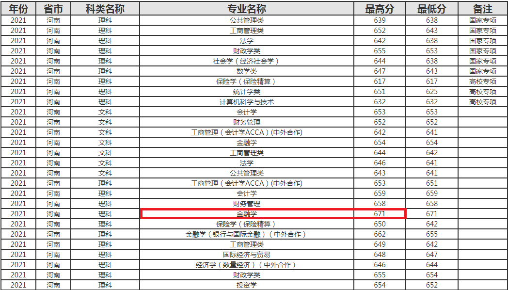 678分！全省报考上海财大排名第一，录取到高收费专业怎么样？