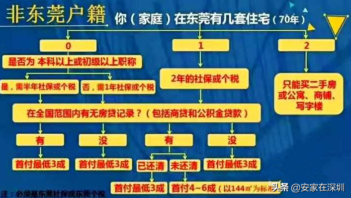 《收藏》2019年东莞买房条件以及首付比例规定+买房政策详解