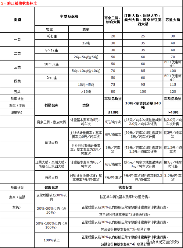 2019江苏高速公路收费标准一览表（最全）