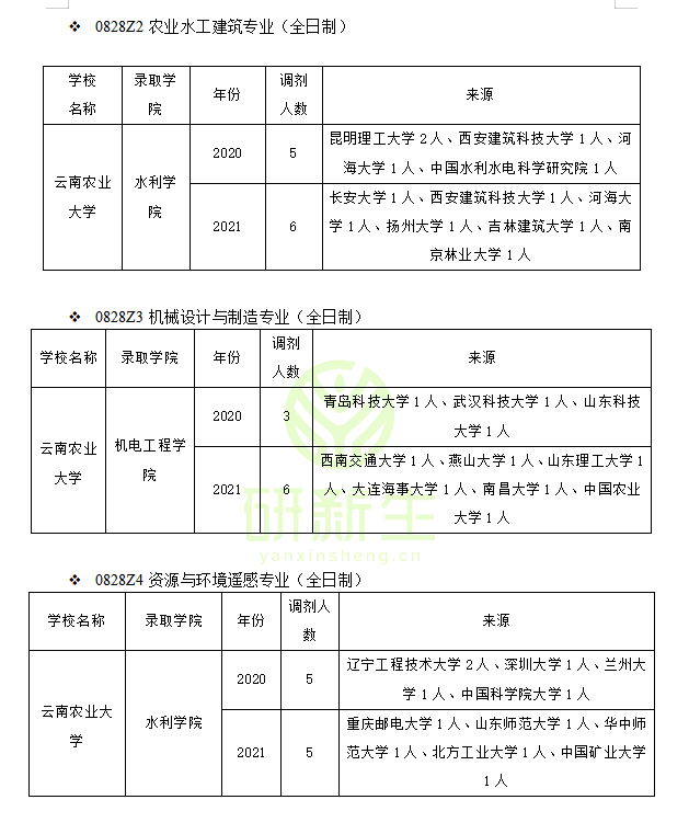 农业工程专业调剂成功上岸方法：往年可调剂专业和院校汇总分析