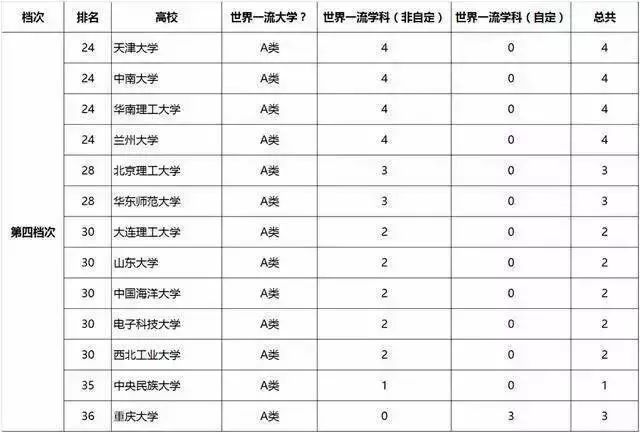 “双一流”评选后，全国重点大学分为9档，任何一档实力都不俗