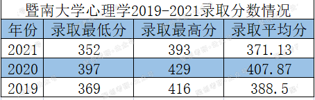暨南大学心理学考研专业复试线暴跌45分，上岸难度降低了吗？