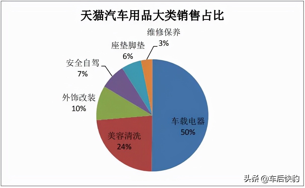 2021年电商平台汽车用品销售总结及预测