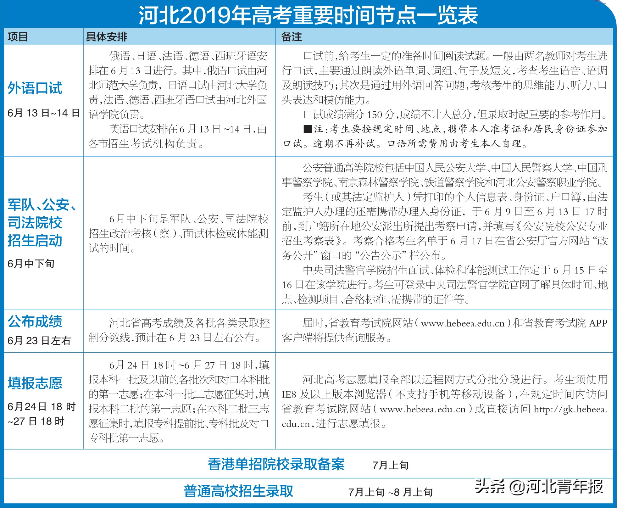河北2019年高考成绩及录取控制分数线，预计6月23日左右公布，届时查询方式“二选一”