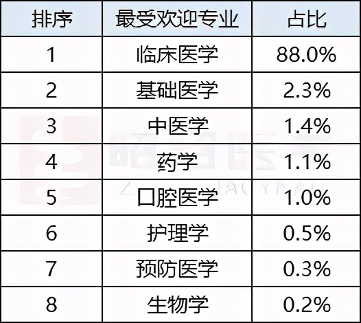 调查结果已出：2021届考研医学生最想报考的学校是这几所