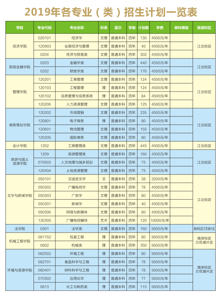 高考成绩即将出炉！重庆工商大学近3年录取分数+2019招生计划公布