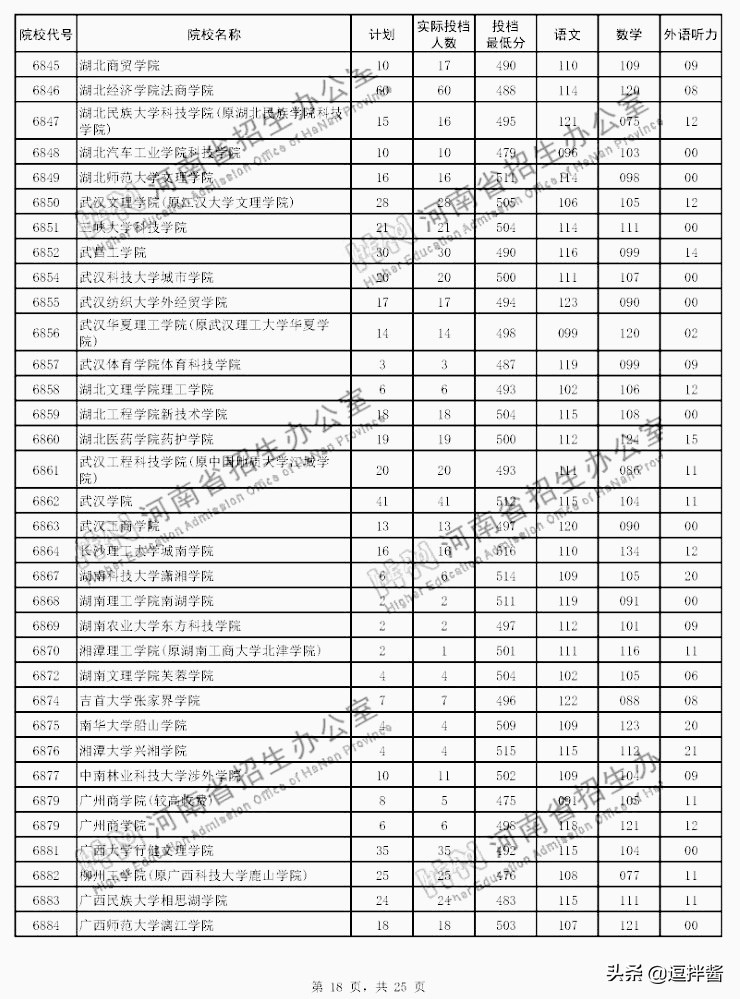 河南本科二批投档分数线出炉，500以上众多，高分低就遗憾不少