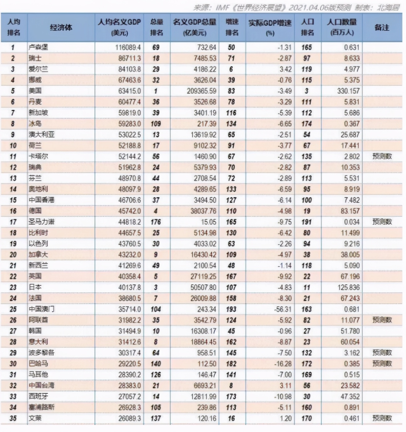 世界各国人均GDP正式出炉：美国6.3万美元，日本4万美元，中国呢