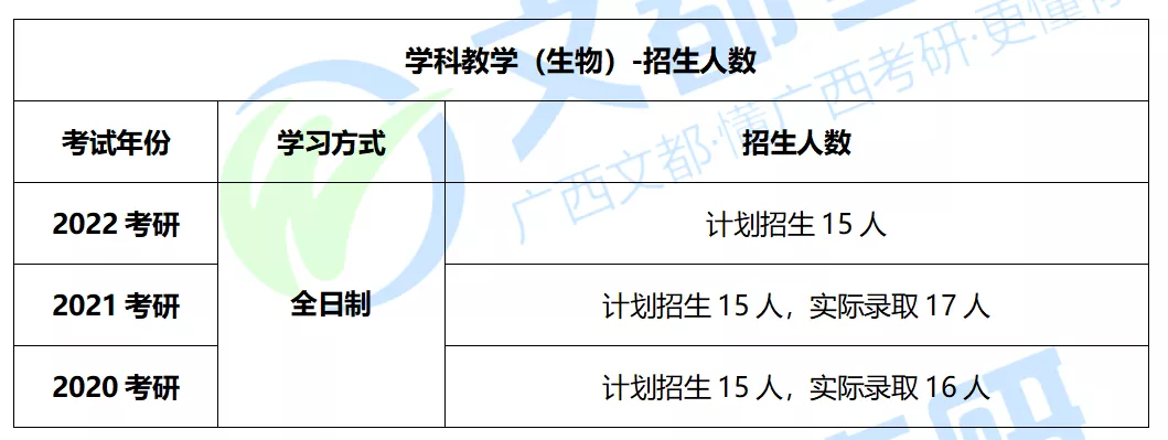 南寧師範大學研究生廣西師大學科教學