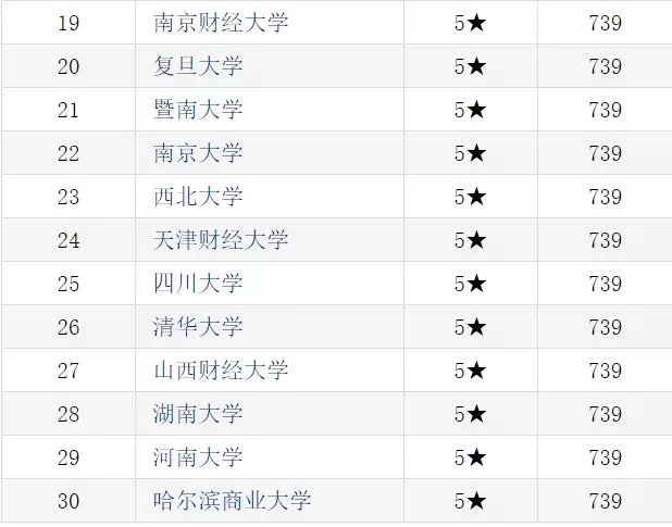 这五所财经院校，最受四大会计师事务所偏爱！广东占俩