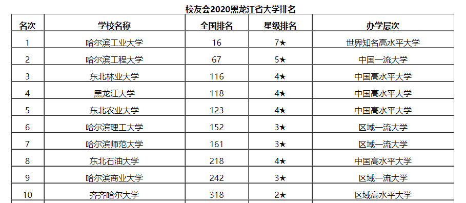 黑龙江22所大学排名：哈尔滨工业大学第一，毕业生四成入职500强