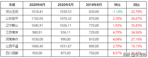 废胎6月价格大涨35%！7月别再卖亏了