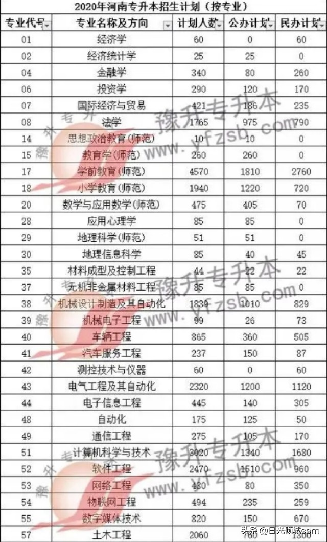 河南专升本计算机科学与技术报考志愿如何选择院校？