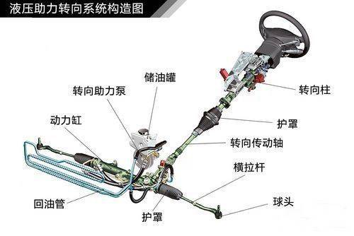 轉向系統主要構造液壓系統助力油泵液壓系統助力油泵油泵的原理都是