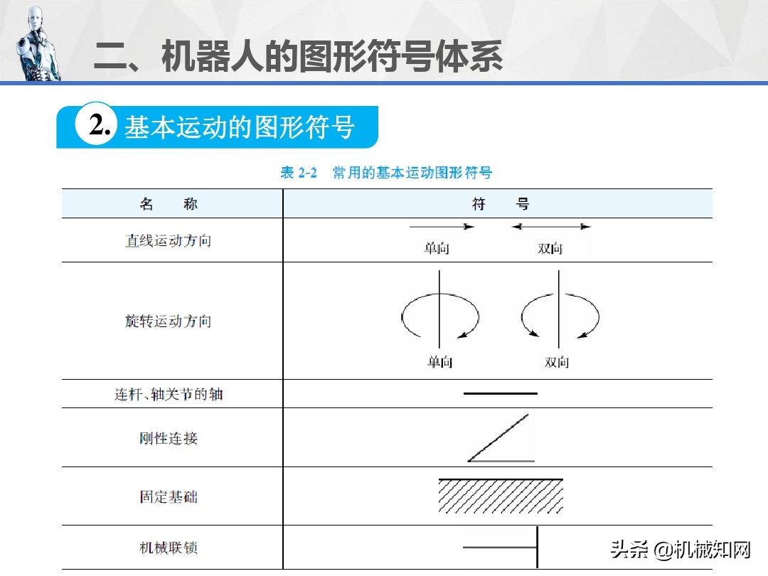 工业机器人的技术参数、图形符号和工作原理，1文教你讲明白