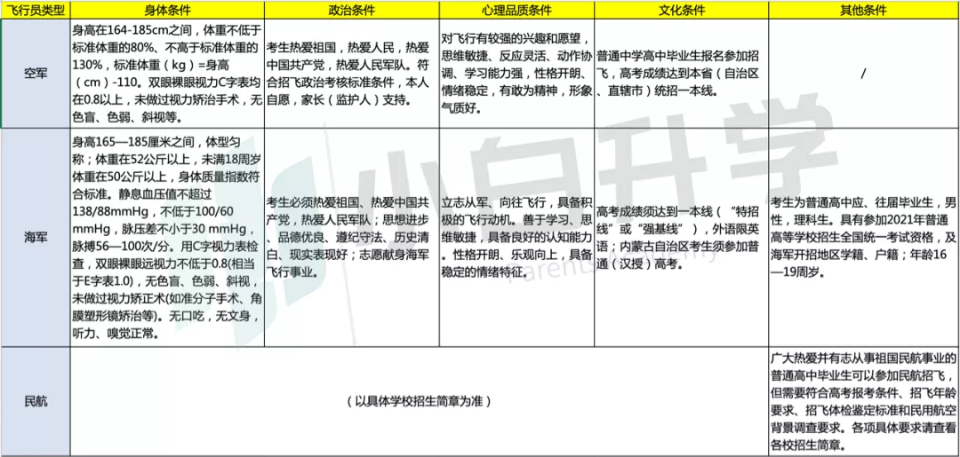 收藏！空军、海军、民航三大飞行员招生详细对比
