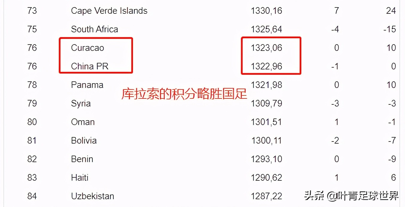 去年无比赛国足排名跌至77位(世界排名：国足跌至第77，被16万人口的小岛超越！4年最低谷)