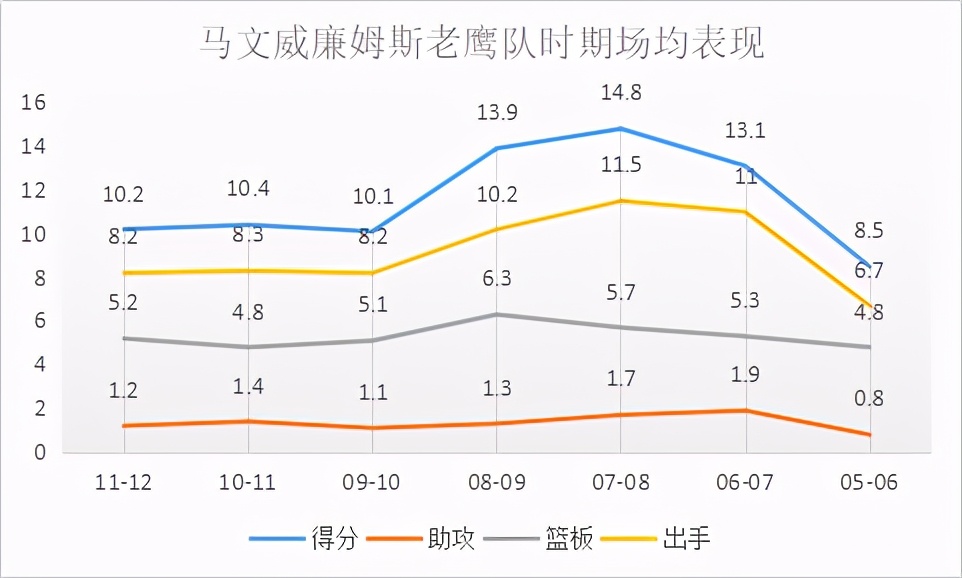 被认为是水货的榜眼秀，生不逢时的空间型内线，最终含恨退役