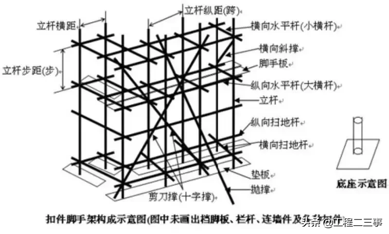 规范中的脚手架扫地杆验收要点，都给你总结好了！