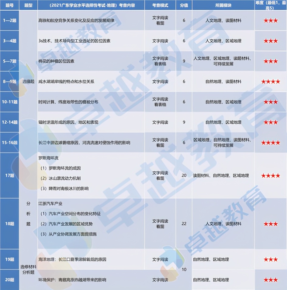 2021广东高考地理点评：试卷整体区分度较高，贴近全国卷