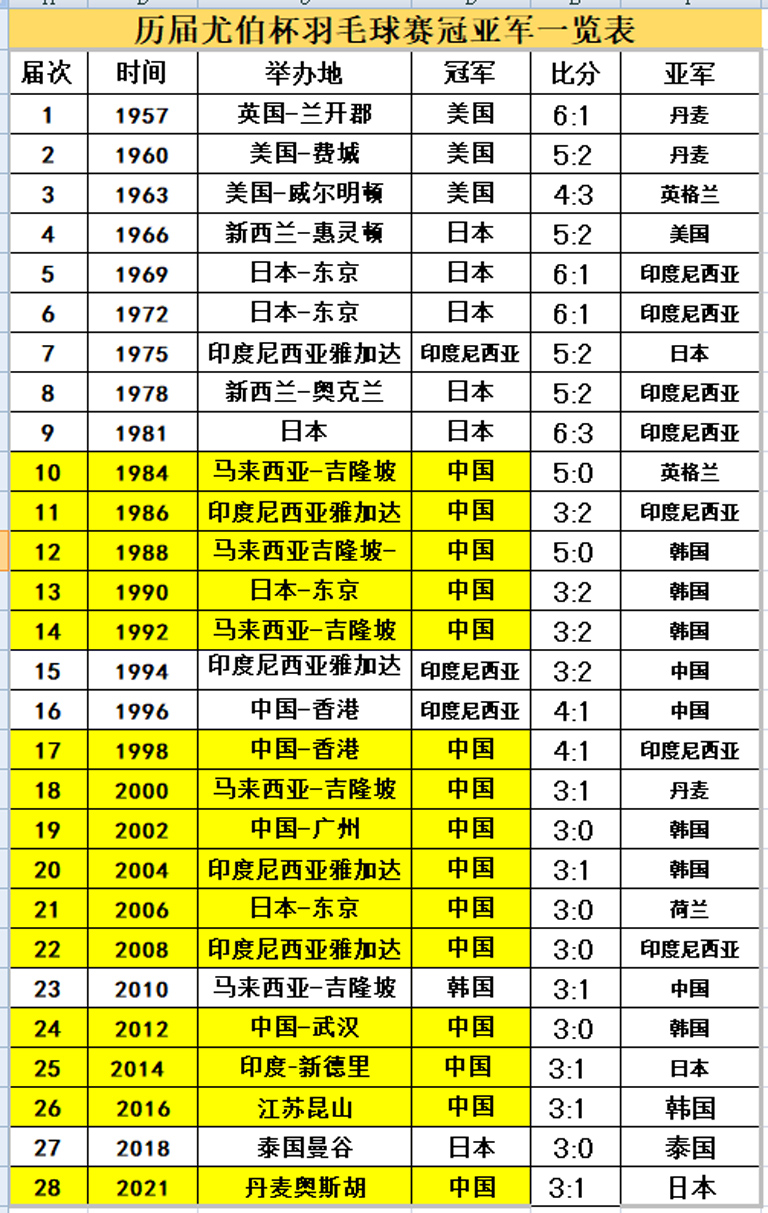 羽毛球男双打几场(中国羽坛十大不可超越的神奇纪录，哪一项纪录最难打破？)