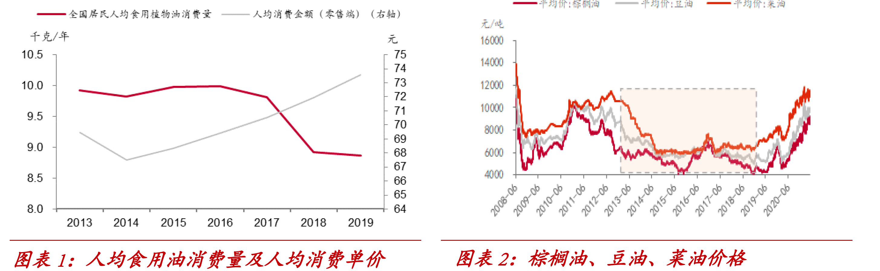一年消耗4000万吨，国内企业却没话语权，盘点食用油行业4大龙头