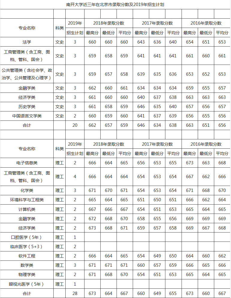 南开大学近三年在京鲁辽吉黑蒙录取分数及2019年招生计划