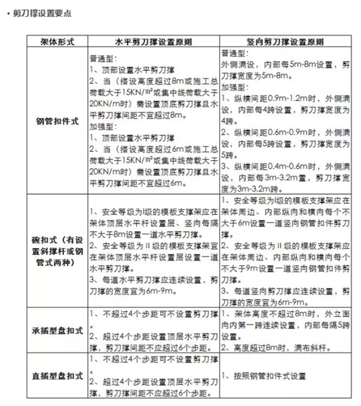 常见四种模板支撑架架体形式搭设关键技术参数