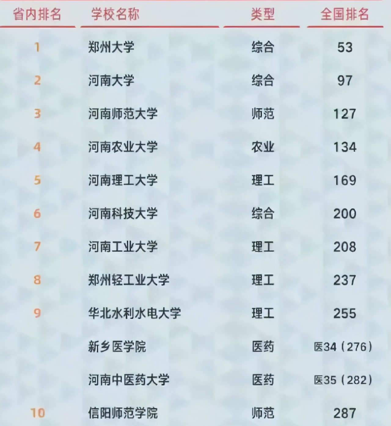 河南省高校排名：郑大、河大进入全国百强，河师大成河南第三高校