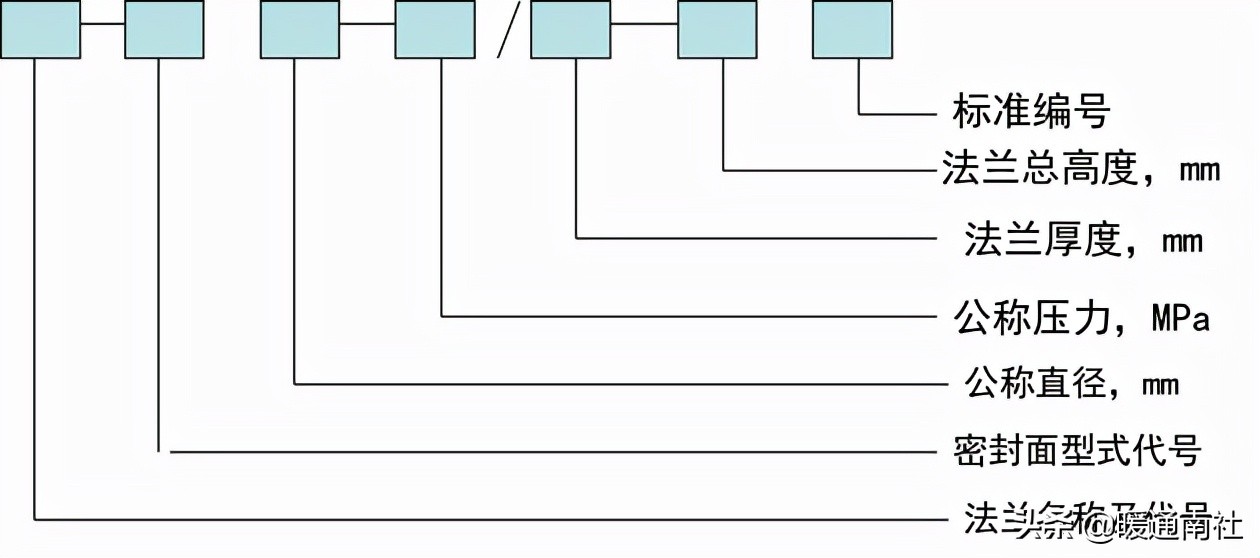 常用工业阀门、法兰及垫片基础知识