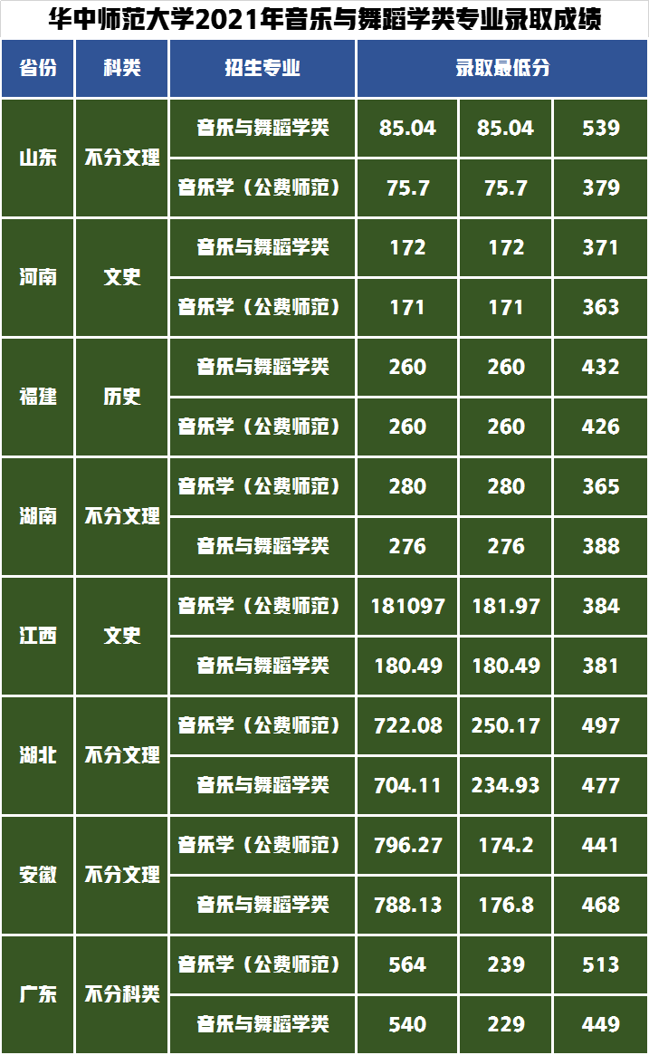 艺术类录取政策解读！华中师范大学2021年艺术类录取成绩分析