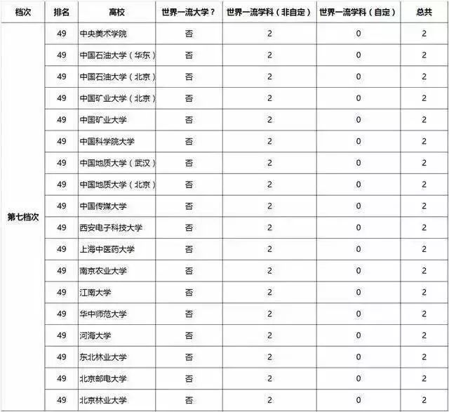 “双一流”评选后，全国重点大学分为9档，任何一档实力都不俗