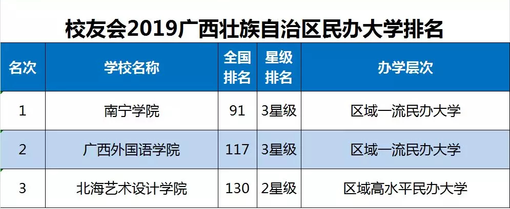 2019广西自治区大学排名20强发布，广西大学第1，广师大第2