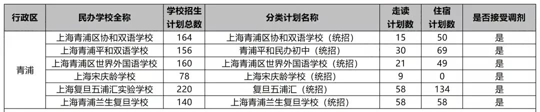 沪今年17所民办初中不接受调剂，填报时要注意