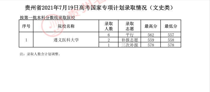 2022高考：2021年贵州省国家专项计划录取分数线