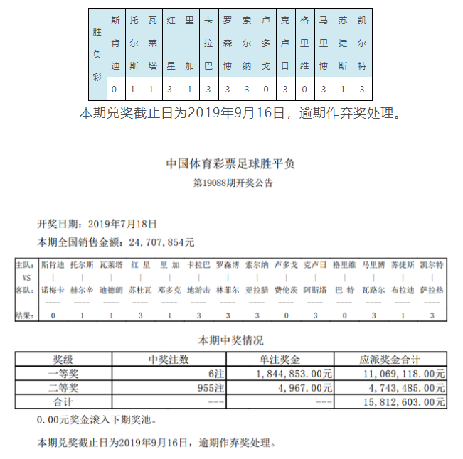 足球1赔15是怎么赔的(斯肯迪爆1赔15大冷 088期头奖开6注184万)