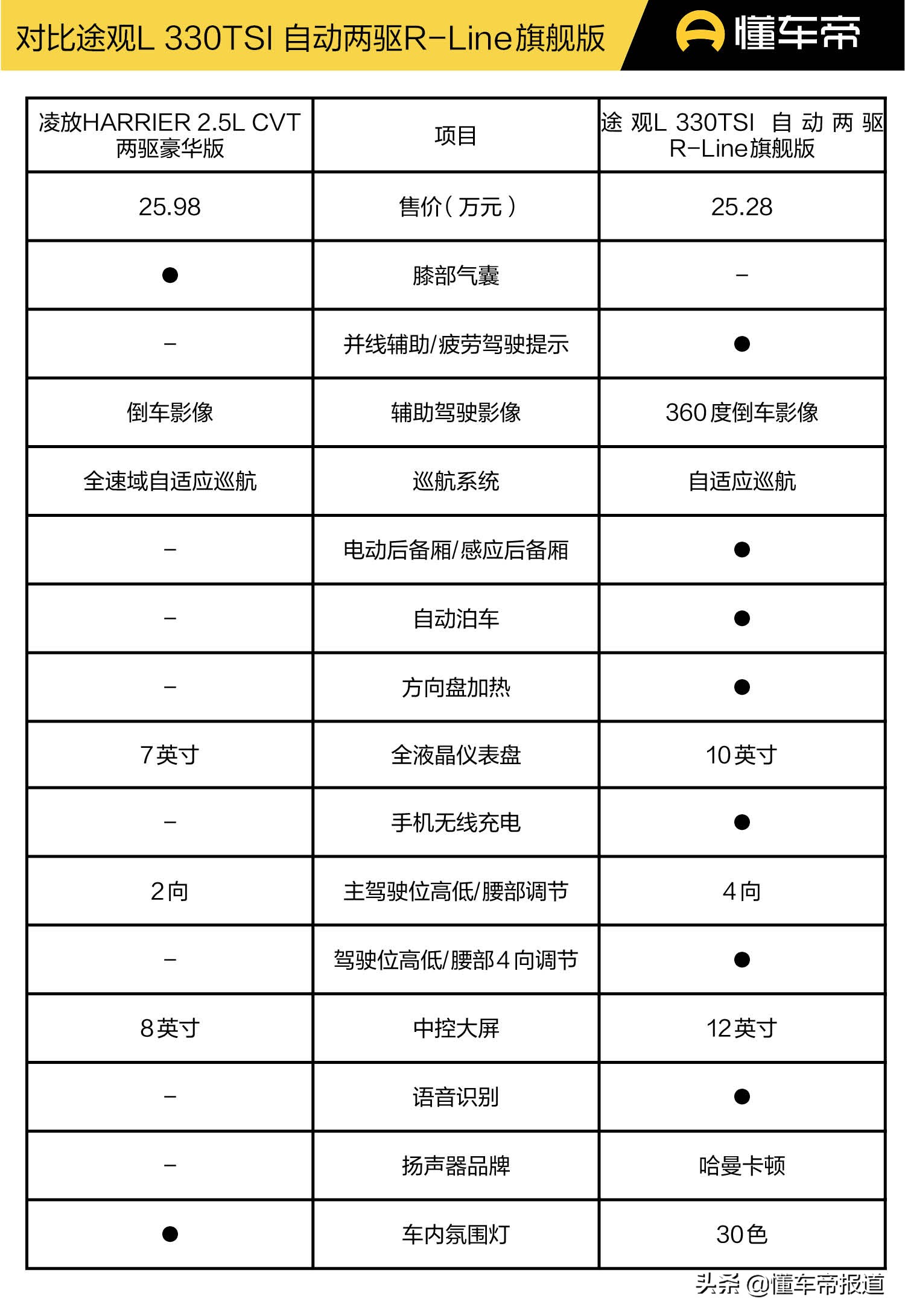 雷凌豪华版配置参数表图片