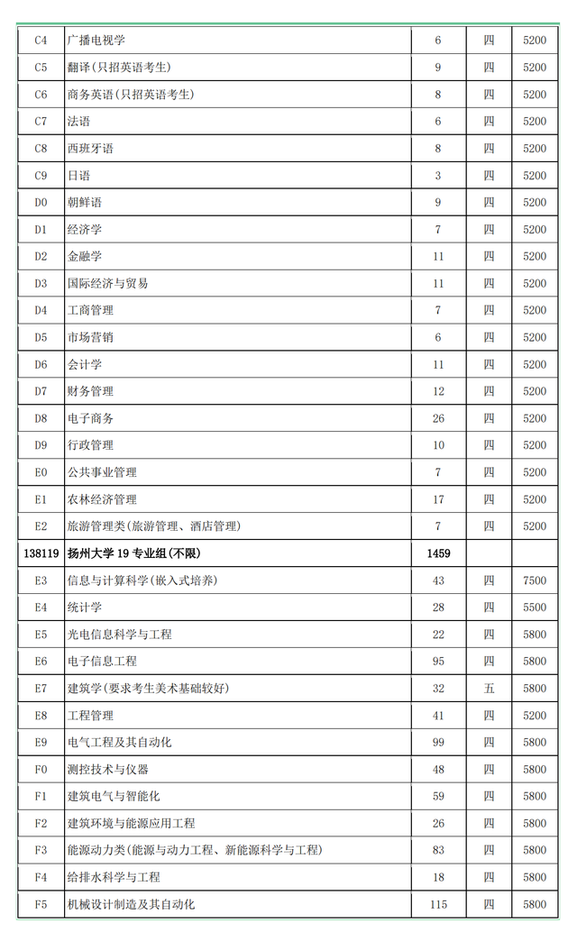 扬州大学2021年在各招生省市各专业招生计划公布！附去年各省分数