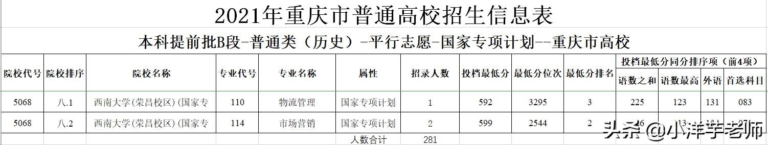 2021年重庆市内高校国家专项计划招生录取情况
