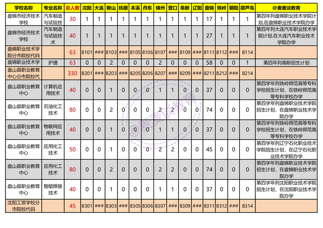 辽宁2021年初中起点非师范类五年制高职学校录取分数线+计划出炉