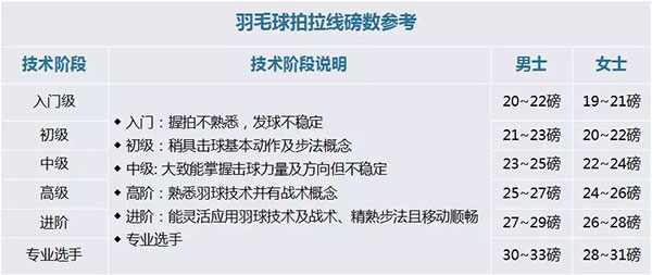 羽毛球拍网多少磅较好(如何选择自己的羽毛球磅数，并不是越大越好喔)