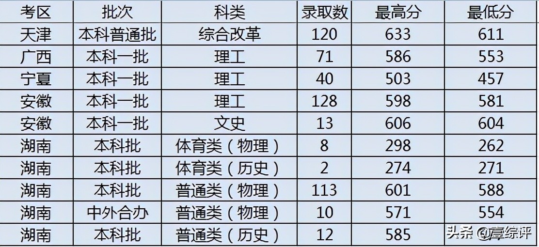 太难了！清北华五人等全国53所重点大学各省投档线汇总