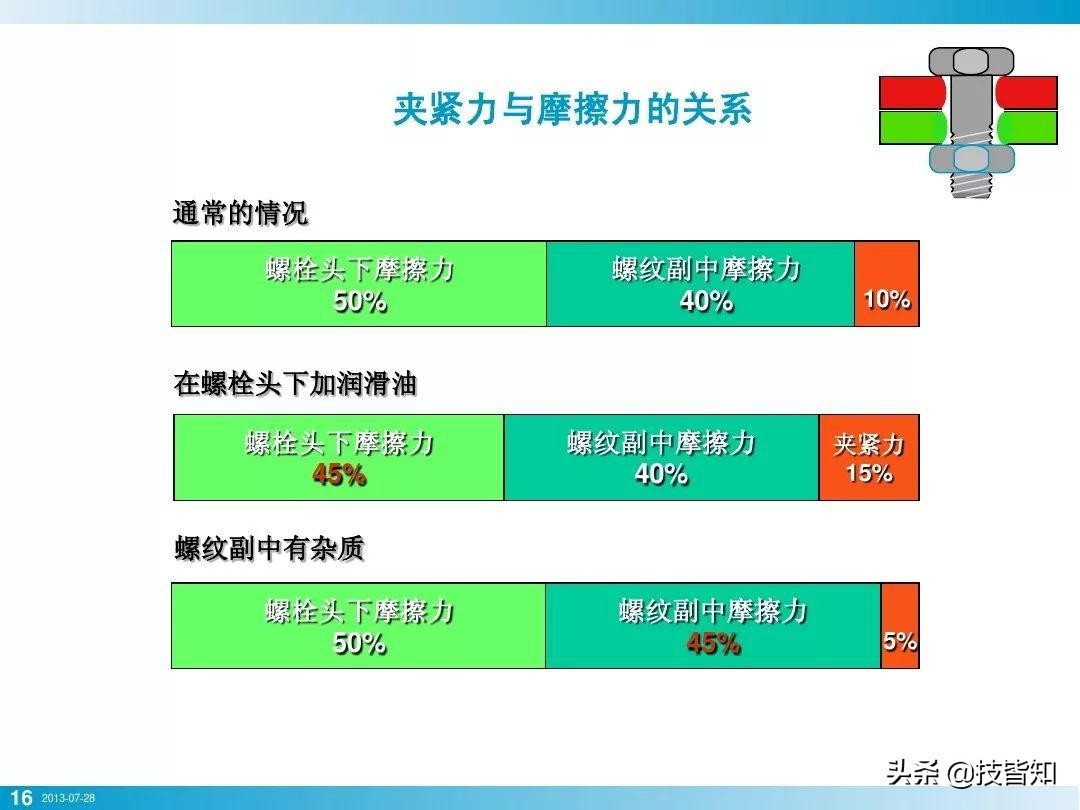 一颗螺栓引发的事故！专业知识告诉你螺栓怎么才算拧紧了