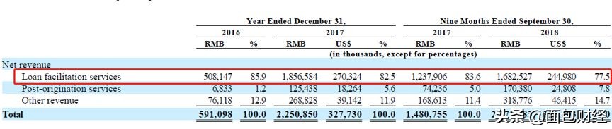 你我贷赴美上市：单季净亏损4400万，主打产品借款利率约36%
